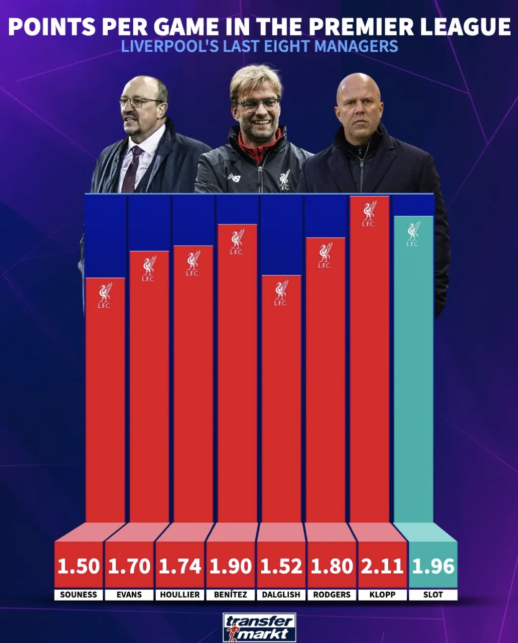 yl23455永利平台-利物浦近八位主帅英超场均积分榜：克洛普居首；斯洛特第二